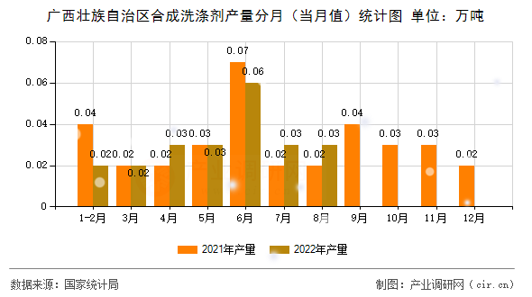 廣西壯族自治區(qū)合成洗滌劑產(chǎn)量分月（當(dāng)月值）統(tǒng)計圖