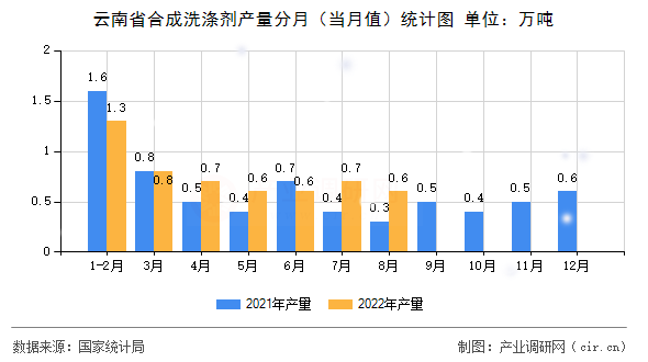 云南省合成洗滌劑產(chǎn)量分月（當月值）統(tǒng)計圖