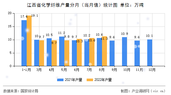 江西省化學(xué)纖維產(chǎn)量分月（當(dāng)月值）統(tǒng)計圖