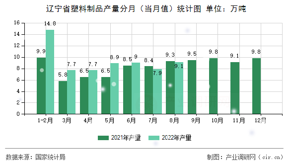 遼寧省塑料制品產(chǎn)量分月（當(dāng)月值）統(tǒng)計圖