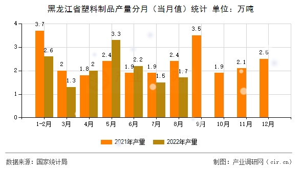黑龍江省塑料制品產(chǎn)量分月（當(dāng)月值）統(tǒng)計