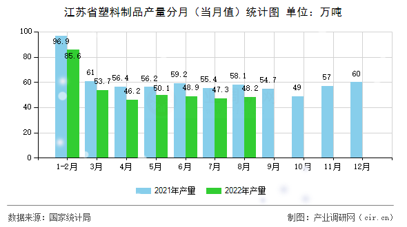 江蘇省塑料制品產(chǎn)量分月（當(dāng)月值）統(tǒng)計(jì)圖