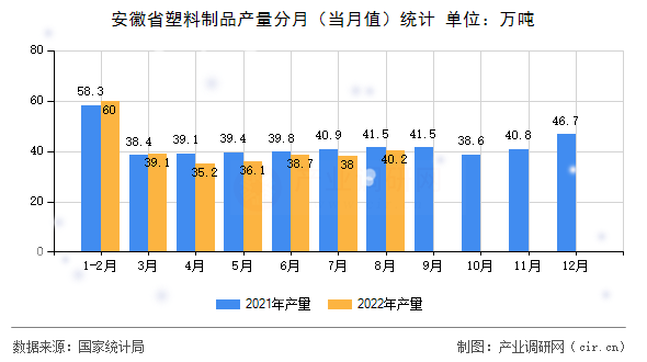 安徽省塑料制品產(chǎn)量分月（當(dāng)月值）統(tǒng)計