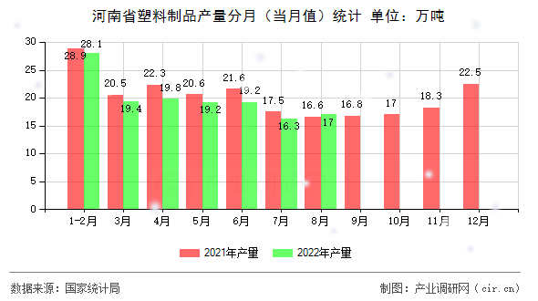河南省塑料制品產量分月（當月值）統(tǒng)計