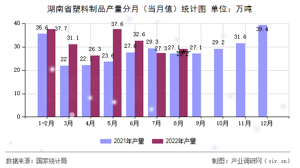 湖南省塑料制品產(chǎn)量分月（當(dāng)月值）統(tǒng)計圖