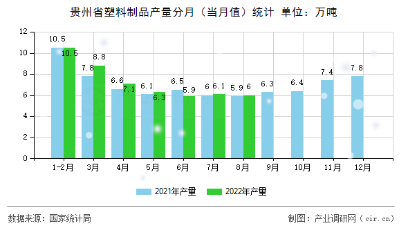 貴州省塑料制品產(chǎn)量分月（當(dāng)月值）統(tǒng)計
