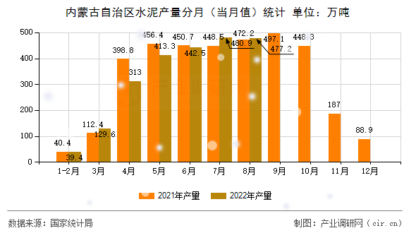 內(nèi)蒙古自治區(qū)水泥產(chǎn)量分月（當月值）統(tǒng)計