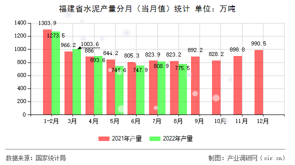 福建省水泥產量分月（當月值）統(tǒng)計