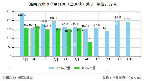 海南省水泥產(chǎn)量分月（當(dāng)月值）統(tǒng)計