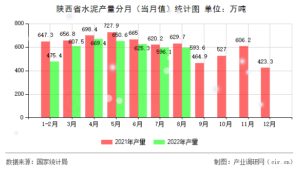陜西省水泥產(chǎn)量分月（當(dāng)月值）統(tǒng)計(jì)圖