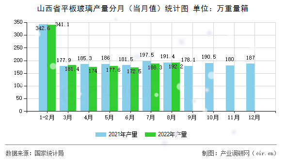 山西省平板玻璃產(chǎn)量分月（當(dāng)月值）統(tǒng)計(jì)圖