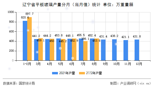遼寧省平板玻璃產(chǎn)量分月（當月值）統(tǒng)計