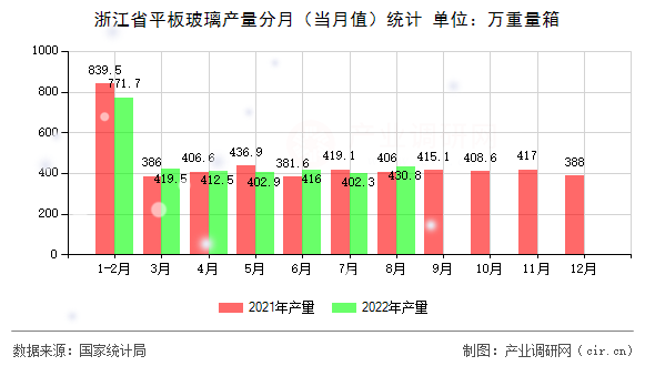 浙江省平板玻璃產(chǎn)量分月（當月值）統(tǒng)計
