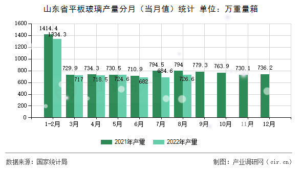 山東省平板玻璃產(chǎn)量分月（當(dāng)月值）統(tǒng)計