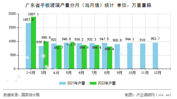 廣東省平板玻璃產(chǎn)量分月（當月值）統(tǒng)計