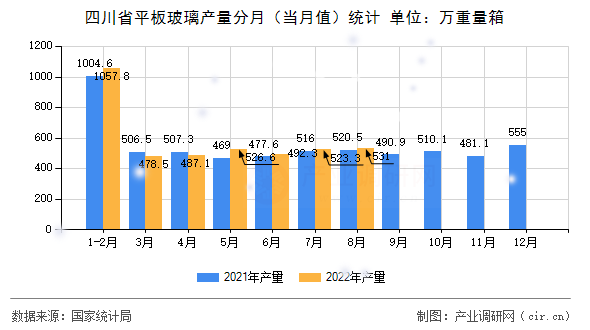 四川省平板玻璃產(chǎn)量分月（當月值）統(tǒng)計