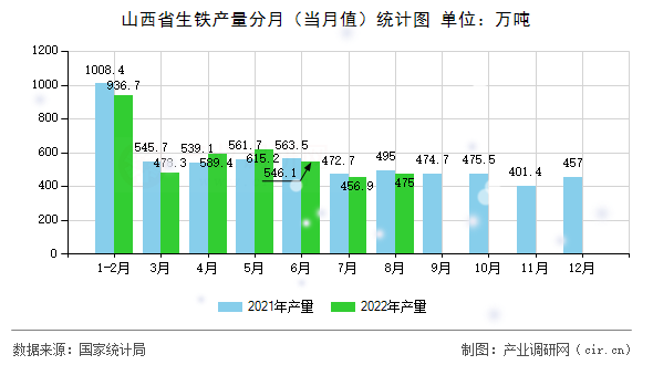 山西省生鐵產(chǎn)量分月（當(dāng)月值）統(tǒng)計圖