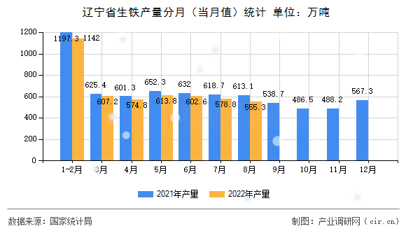 遼寧省生鐵產(chǎn)量分月（當(dāng)月值）統(tǒng)計