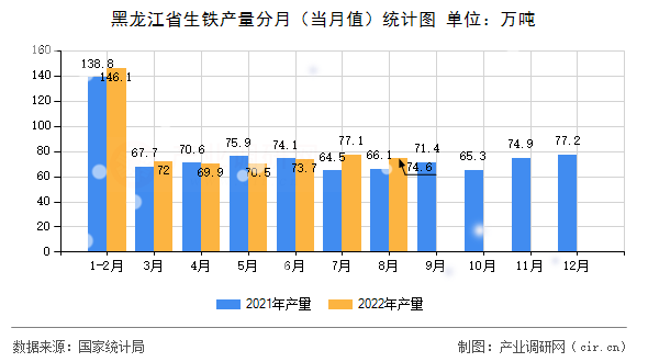 黑龍江省生鐵產(chǎn)量分月（當月值）統(tǒng)計圖