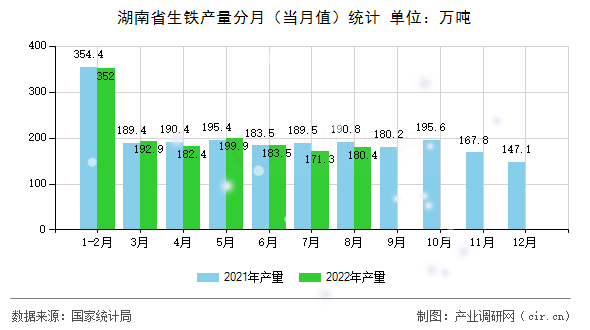 湖南省生鐵產(chǎn)量分月（當月值）統(tǒng)計