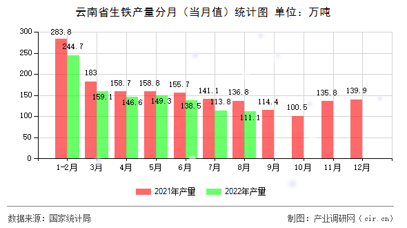 云南省生鐵產(chǎn)量分月（當月值）統(tǒng)計圖