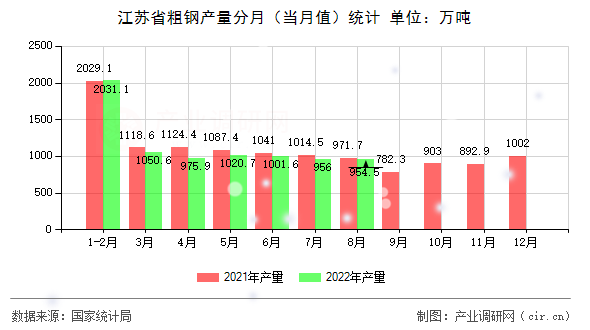 江蘇省粗鋼產(chǎn)量分月(當月值)統(tǒng)計 江蘇省粗鋼產(chǎn)量分月(當月值)統(tǒng)計