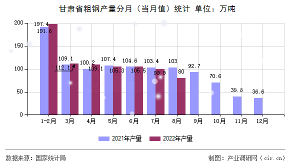 甘肅省粗鋼產(chǎn)量分月（當月值）統(tǒng)計