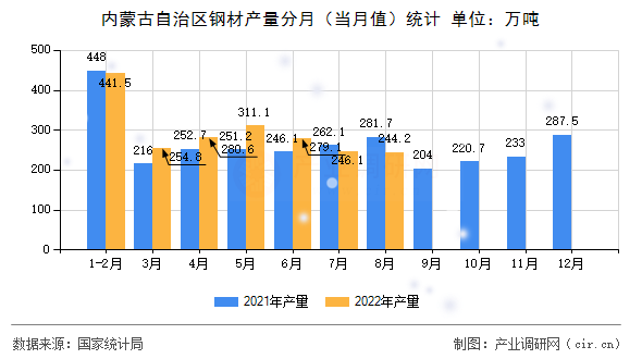 內(nèi)蒙古自治區(qū)鋼材產(chǎn)量分月(當月值)統(tǒng)計 內(nèi)蒙古自治區(qū)鋼材產(chǎn)量分月(當月值)統(tǒng)計