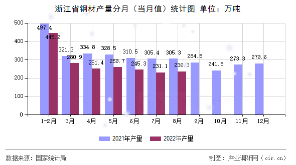 浙江省鋼材產(chǎn)量分月（當(dāng)月值）統(tǒng)計(jì)圖