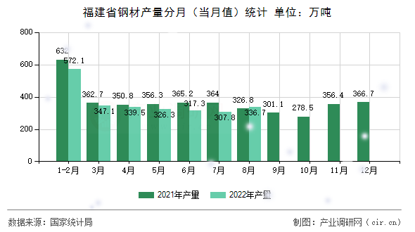 福建省鋼材產(chǎn)量分月（當(dāng)月值）統(tǒng)計(jì)