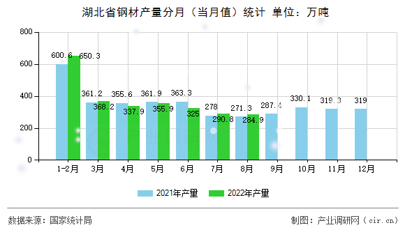 湖北省鋼材產(chǎn)量分月（當(dāng)月值）統(tǒng)計