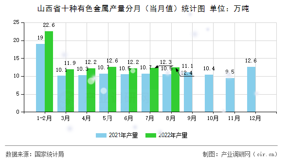 山西省十種有色金屬產(chǎn)量分月（當(dāng)月值）統(tǒng)計(jì)圖