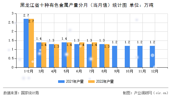黑龍江省十種有色金屬產(chǎn)量分月（當(dāng)月值）統(tǒng)計圖