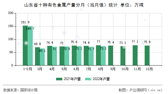 山東省十種有色金屬產(chǎn)量分月(當(dāng)月值)統(tǒng)計(jì) 山東省十種有色金屬產(chǎn)量分月(當(dāng)月值)統(tǒng)計(jì)
