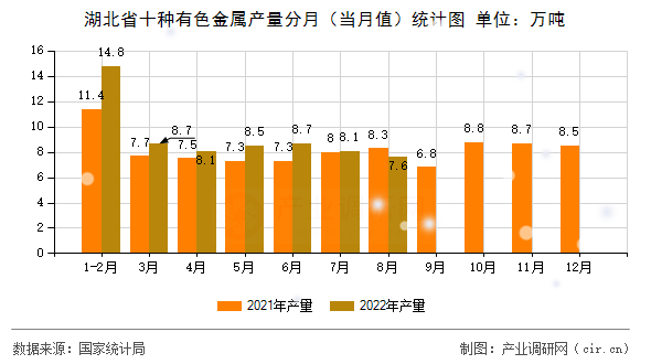 湖北省十種有色金屬產(chǎn)量分月（當(dāng)月值）統(tǒng)計圖