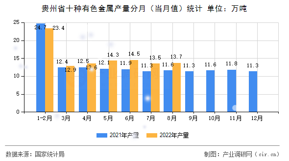 貴州省十種有色金屬產(chǎn)量分月（當(dāng)月值）統(tǒng)計(jì)