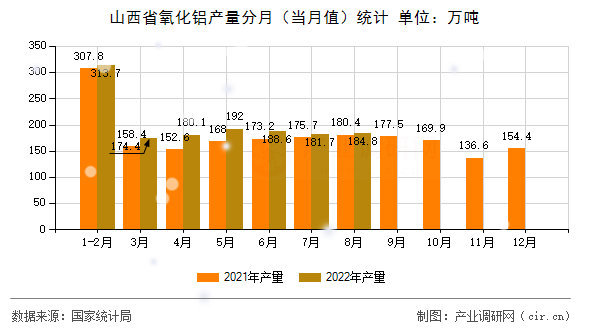 山西省氧化鋁產(chǎn)量分月（當(dāng)月值）統(tǒng)計(jì)