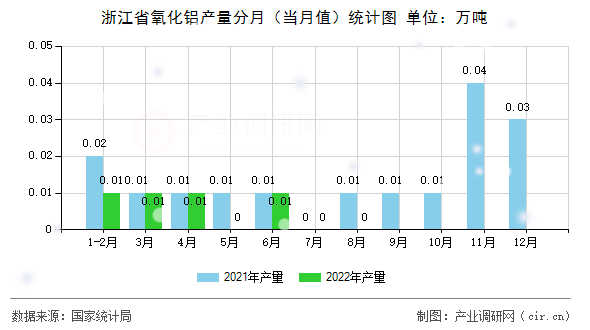 浙江省氧化鋁產(chǎn)量分月（當(dāng)月值）統(tǒng)計圖