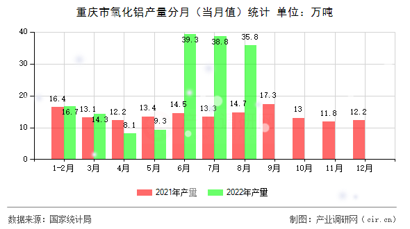 重慶市氧化鋁產量分月（當月值）統(tǒng)計