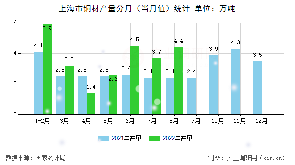 上海市銅材產(chǎn)量分月(當(dāng)月值)統(tǒng)計(jì) 上海市銅材產(chǎn)量分月(當(dāng)月值)統(tǒng)計(jì)