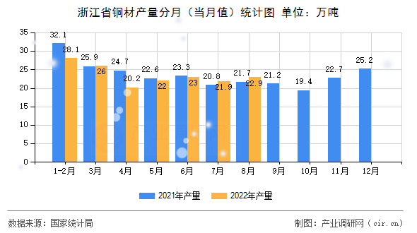 浙江省銅材產(chǎn)量分月(當(dāng)月值)統(tǒng)計圖 浙江省銅材產(chǎn)量分月(當(dāng)月值)統(tǒng)計圖