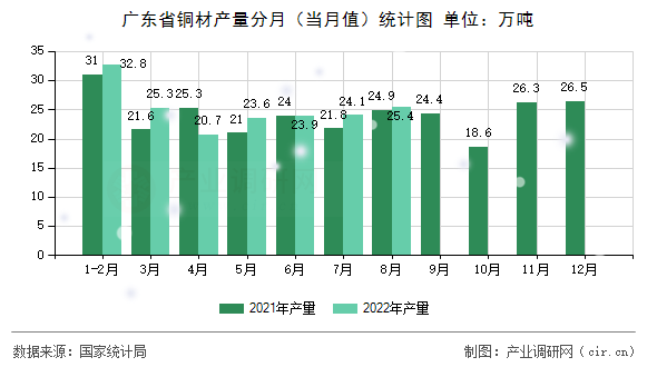 廣東省銅材產(chǎn)量分月（當(dāng)月值）統(tǒng)計圖