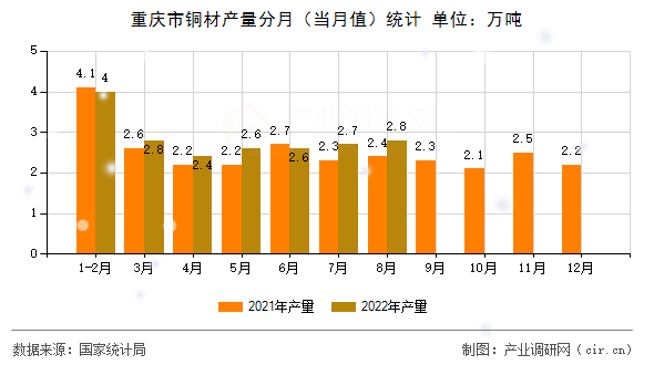 重慶市銅材產(chǎn)量分月（當(dāng)月值）統(tǒng)計