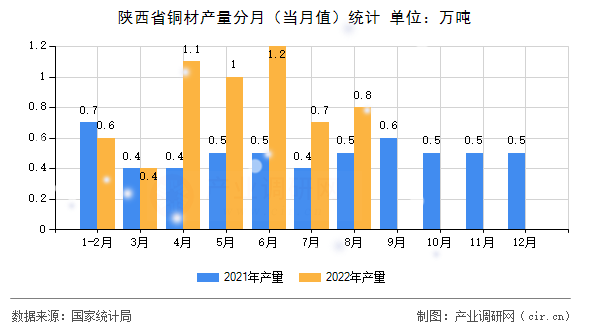 陜西省銅材產(chǎn)量分月（當(dāng)月值）統(tǒng)計(jì)