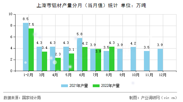 上海市鋁材產(chǎn)量分月（當(dāng)月值）統(tǒng)計