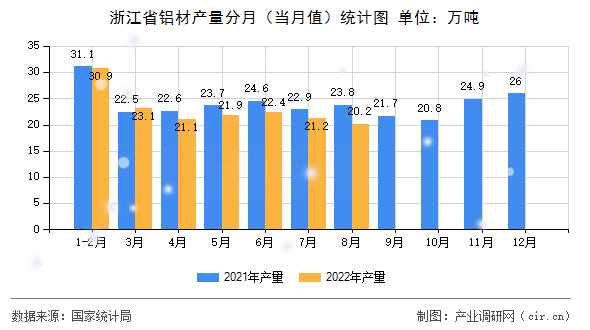 浙江省鋁材產(chǎn)量分月（當月值）統(tǒng)計圖