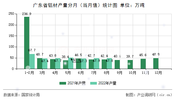 廣東省鋁材產(chǎn)量分月（當(dāng)月值）統(tǒng)計圖