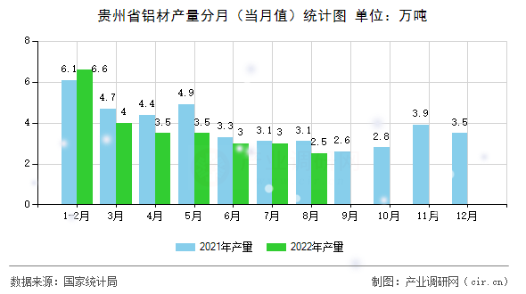 貴州省鋁材產(chǎn)量分月（當(dāng)月值）統(tǒng)計(jì)圖