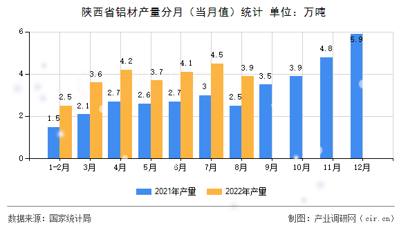 陜西省鋁材產(chǎn)量分月(當(dāng)月值)統(tǒng)計(jì) 陜西省鋁材產(chǎn)量分月(當(dāng)月值)統(tǒng)計(jì)