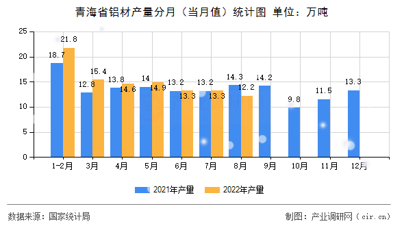 青海省鋁材產(chǎn)量分月（當月值）統(tǒng)計圖